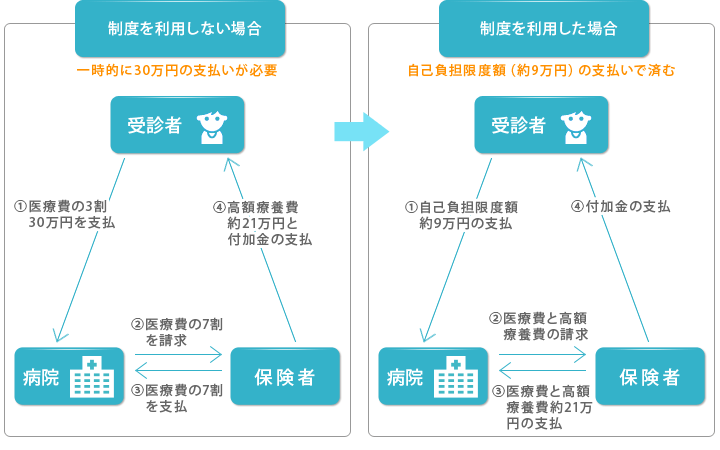 医療 申請 高額 費