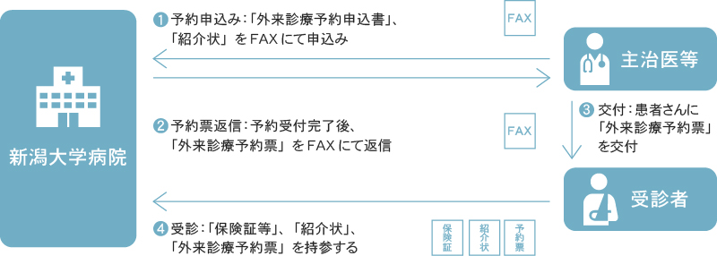 新潟大学医歯学総合病院と医療機関の先生との連携の図