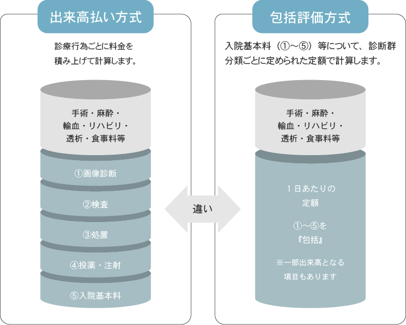 包括評価方式の図