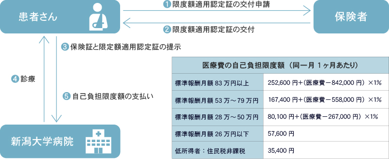 限度額適用認定証の図