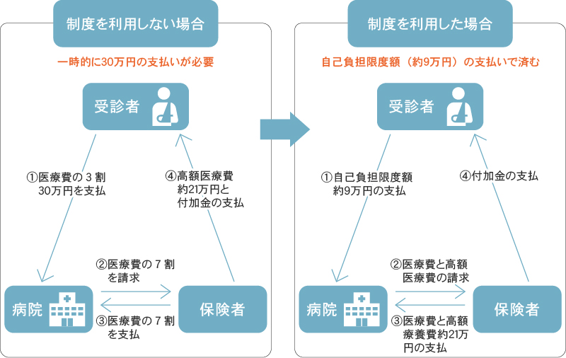 高額医療制度の図